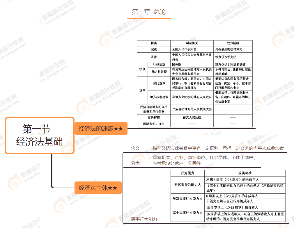 第一章 第一節(jié) &nbsp; 經(jīng)濟法基礎(chǔ)