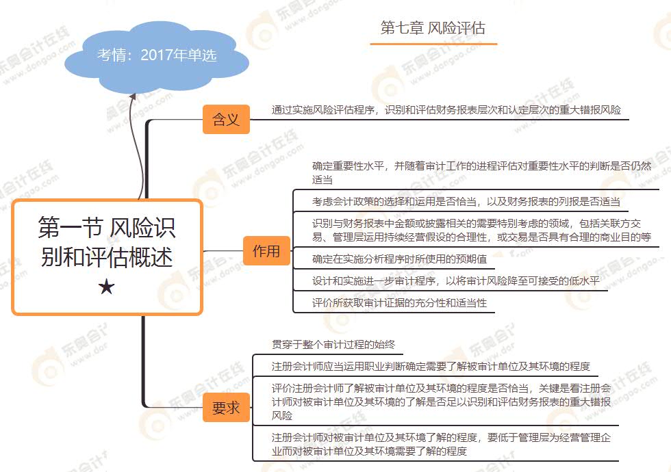 第一節(jié) 風(fēng)險(xiǎn)識別和評估概述★
