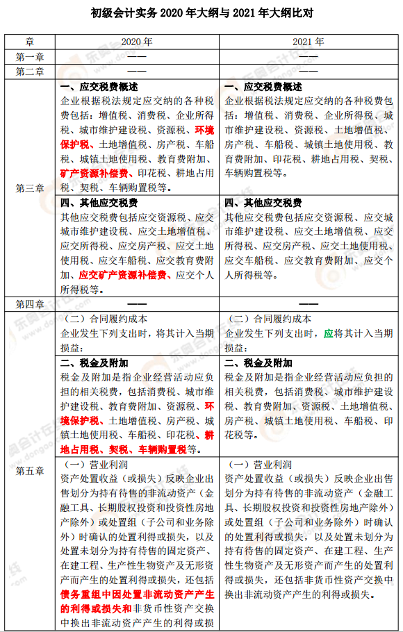 《初級會計實務》考試大綱變化解讀