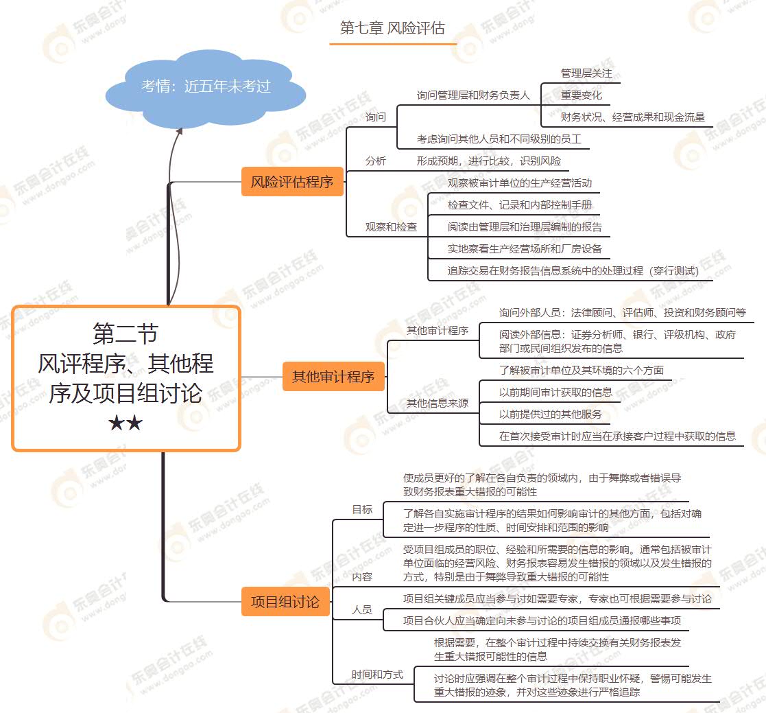 第二節(jié) 風(fēng)評(píng)程序、其他程序及項(xiàng)目組討論★★