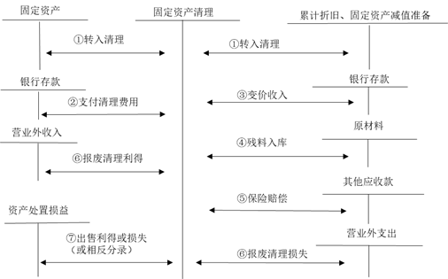 會計處理