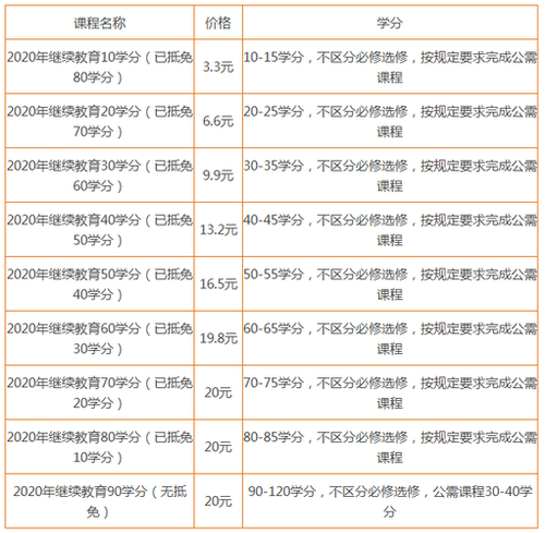 南京市繼續(xù)教育費(fèi)用以及學(xué)分