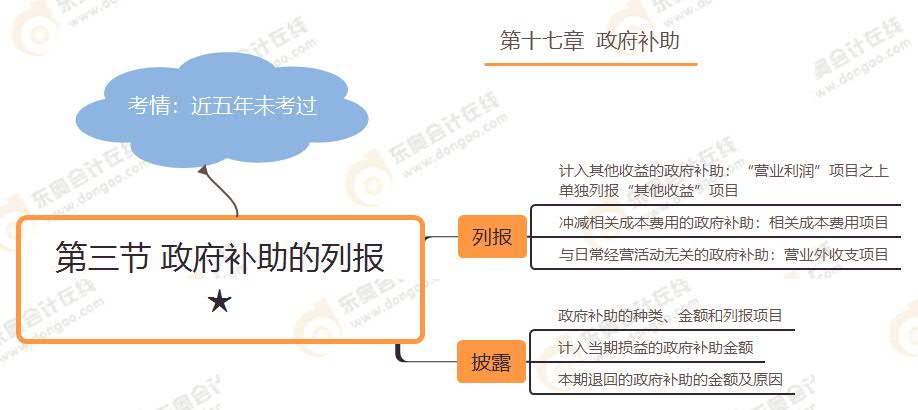 第三節(jié) 政府補助的列報★