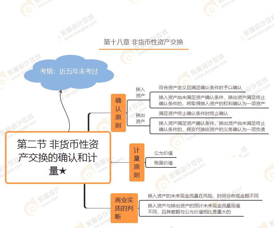 第二節(jié) 非貨幣性資產(chǎn)交換的確認和計量★