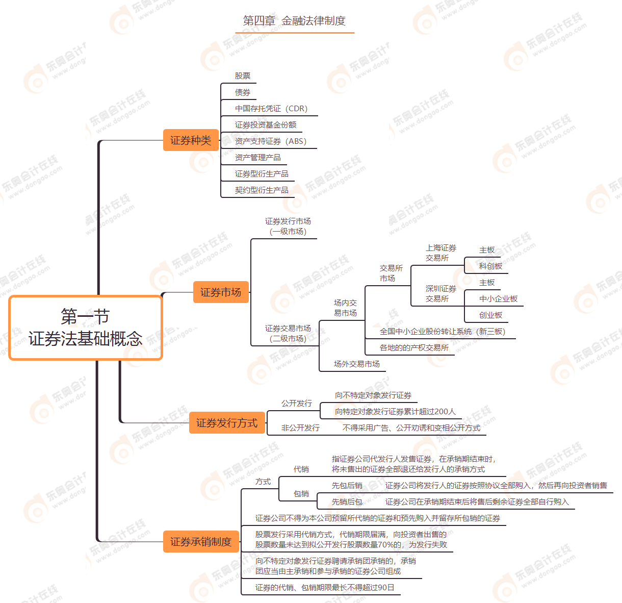 第四章 第一節(jié) 證券法基礎(chǔ)概念