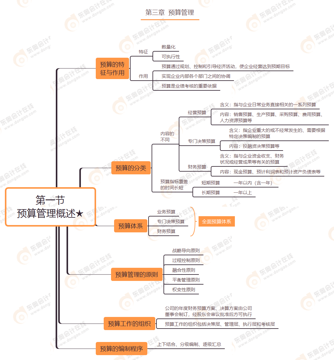 第三章 第一節(jié) 預(yù)算管理概述★