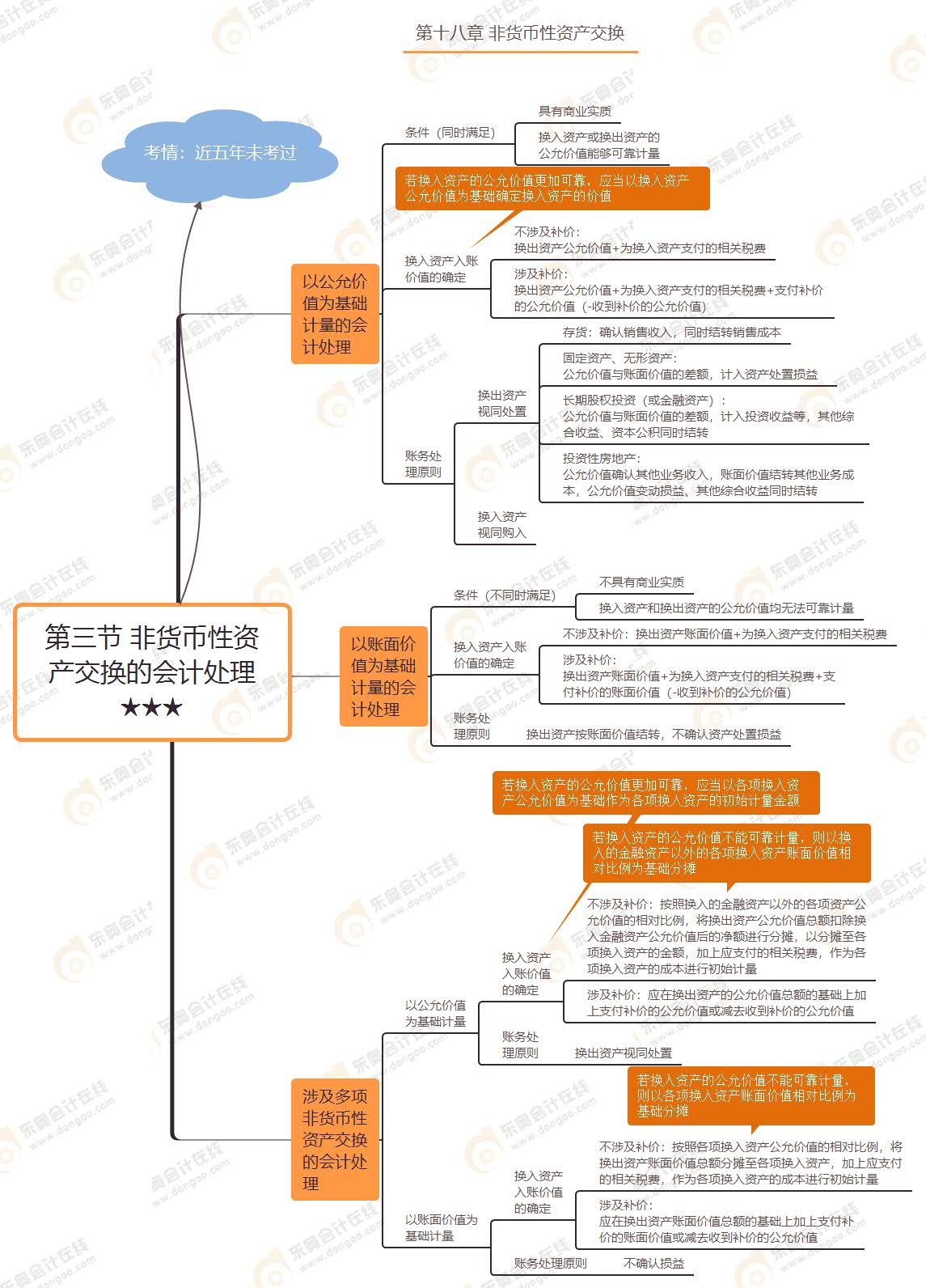 第三節(jié) 非貨幣性資產(chǎn)交換的會(huì)計(jì)處理★★★
