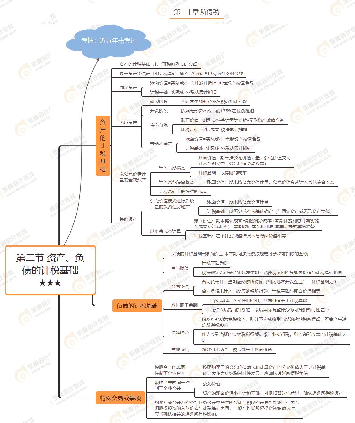 第二節(jié) 資產(chǎn)、負(fù)債的計(jì)稅基礎(chǔ)★★★