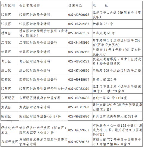 市、區(qū)財(cái)政部門(mén)會(huì)計(jì)管理機(jī)構(gòu)聯(lián)系方式
