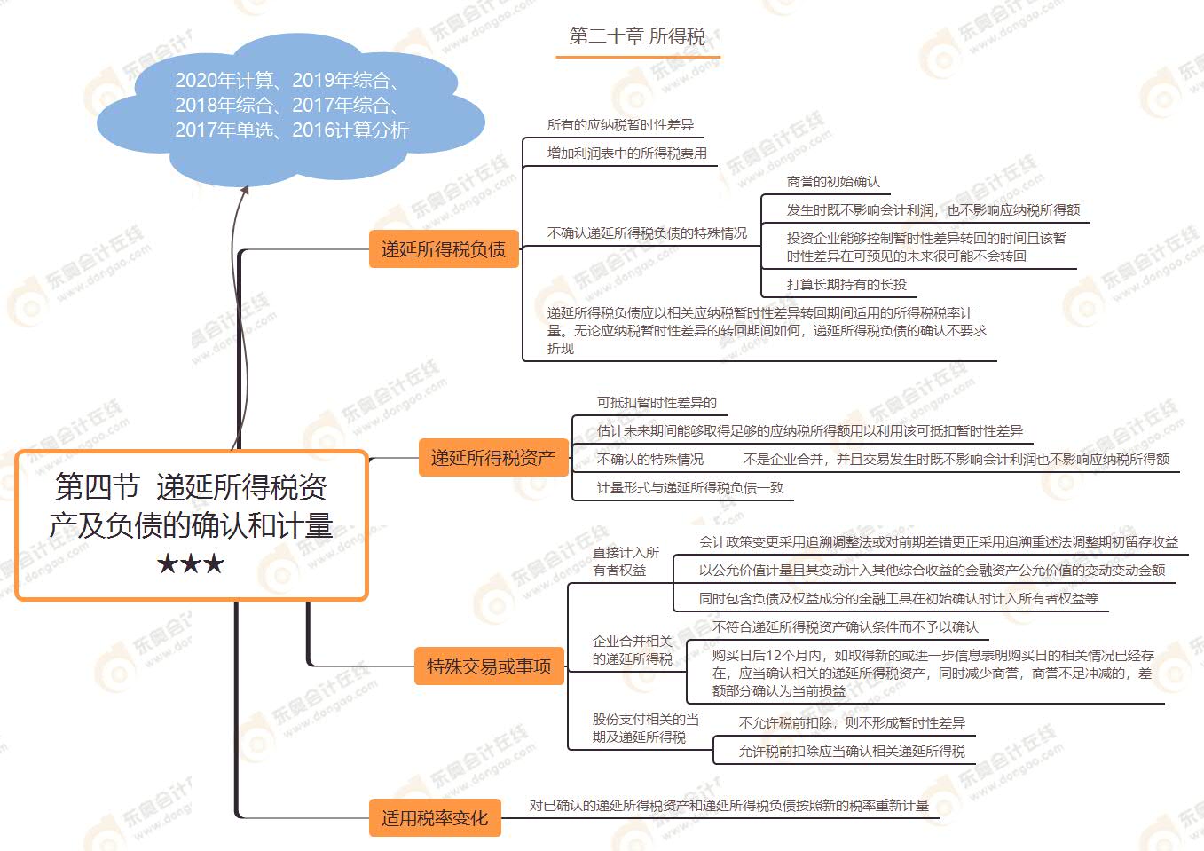 第四節(jié)  遞延所得稅資產(chǎn)及負債的確認和計量★★★