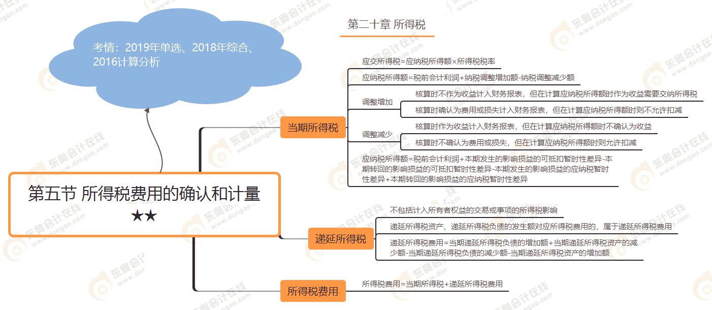 第五節(jié) 所得稅費用的確認和計量★★