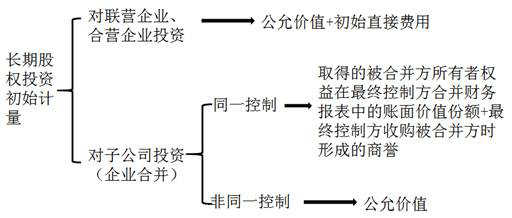 長期股權(quán)投資的初始計量
