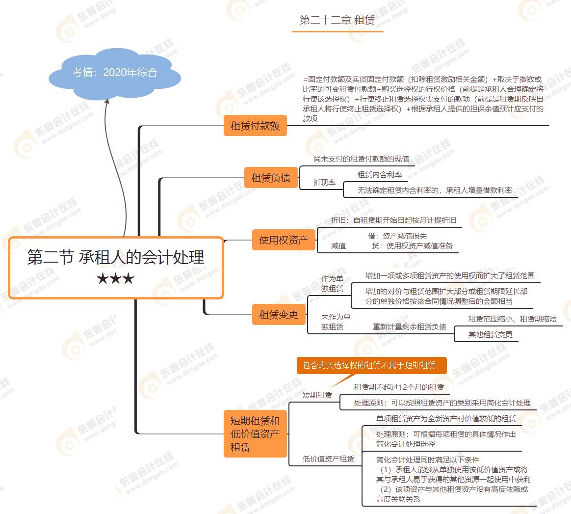 第二節(jié) 承租人的會計處理★★★