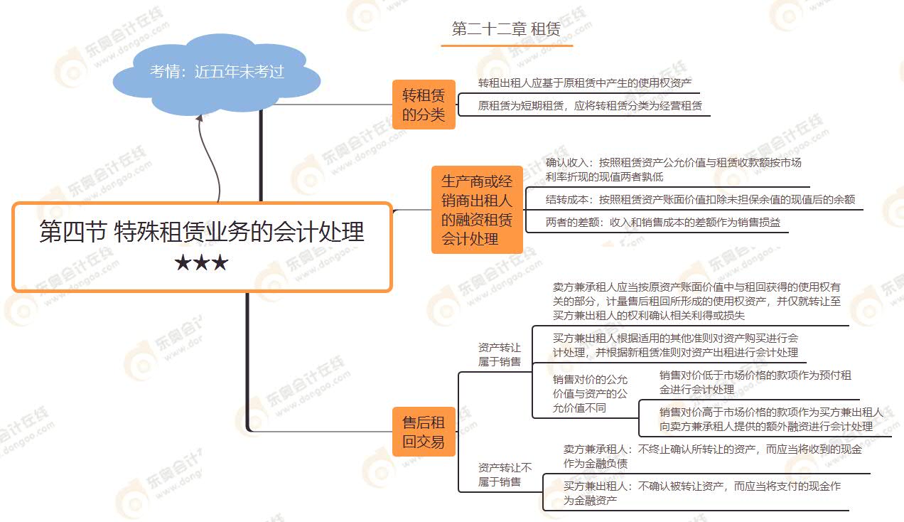 第四節(jié) 特殊租賃業(yè)務(wù)的會計處理★★★