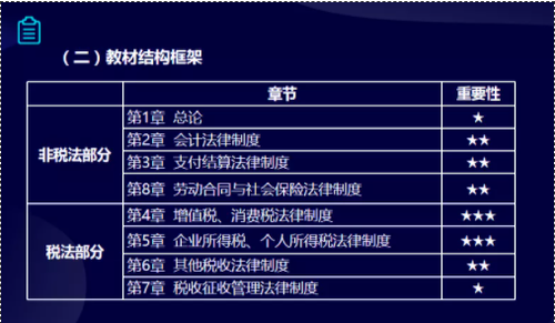 初級報名指導(dǎo)課精彩預(yù)覽