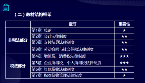 初級報名指導(dǎo)課精彩預(yù)覽