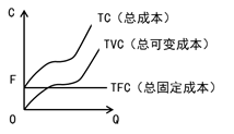 總成本曲線(xiàn)的規(guī)律