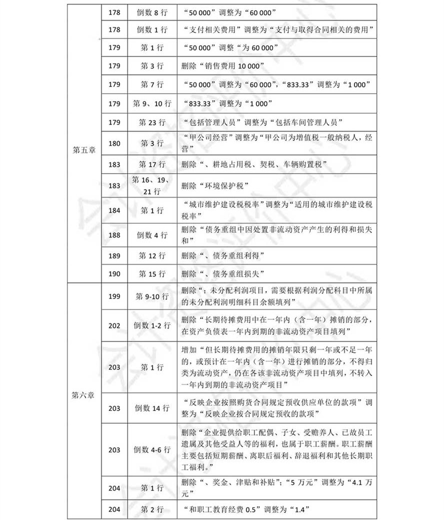 《初級(jí)會(huì)計(jì)實(shí)務(wù)》考試輔導(dǎo)教材調(diào)整修訂內(nèi)容