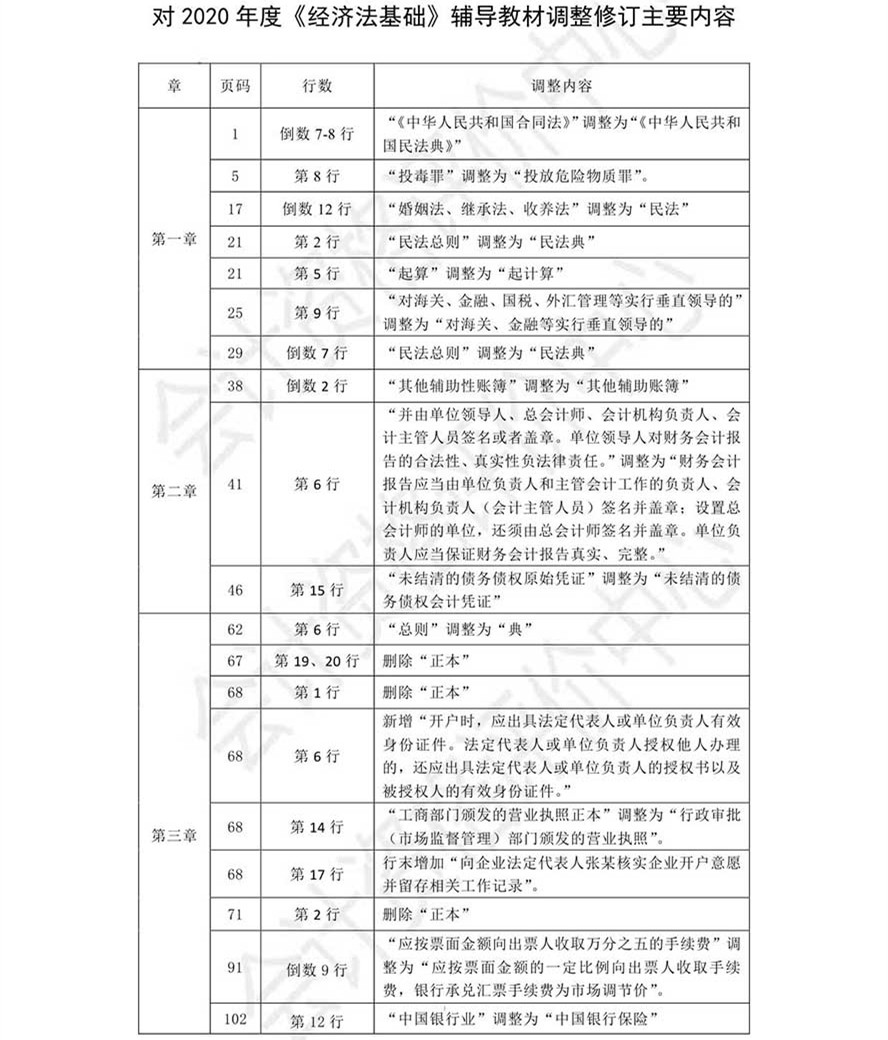 《經(jīng)濟法基礎(chǔ)》考試輔導(dǎo)教材調(diào)整修訂內(nèi)容