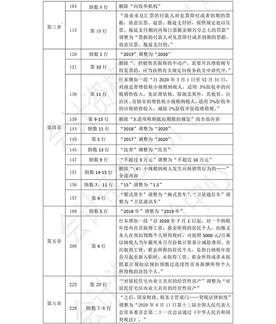 《經(jīng)濟法基礎(chǔ)》考試輔導(dǎo)教材調(diào)整修訂內(nèi)容