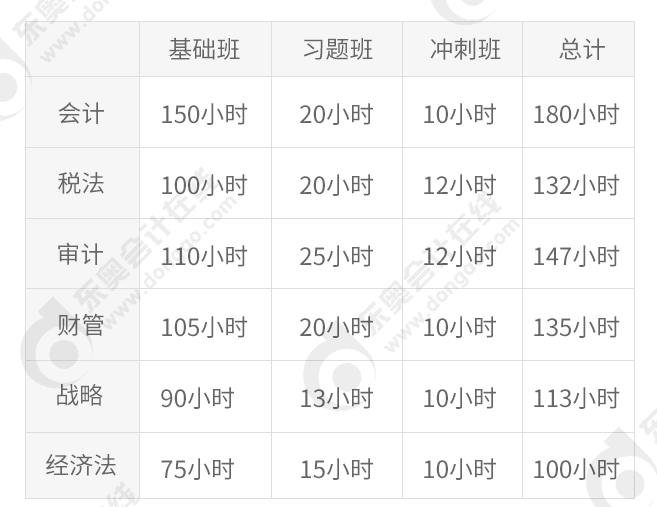 注會(huì)各科平均課時(shí)
