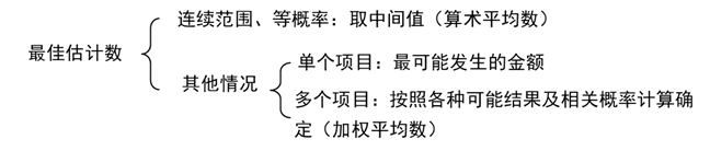 預計負債的計量 預計負債的計量