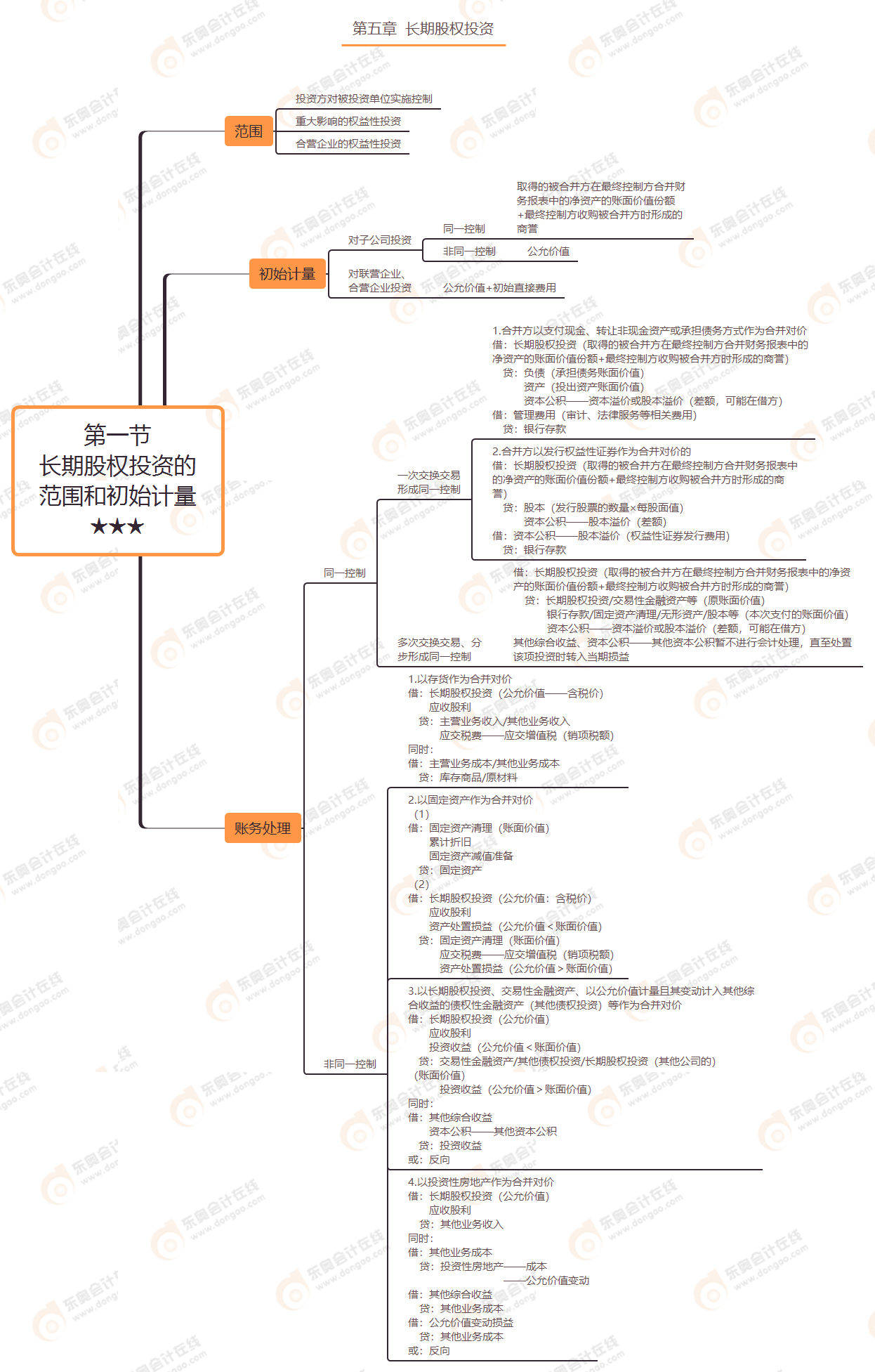 第五章 第一節(jié) 長(zhǎng)期股權(quán)投資的范圍和初始計(jì)量★★★