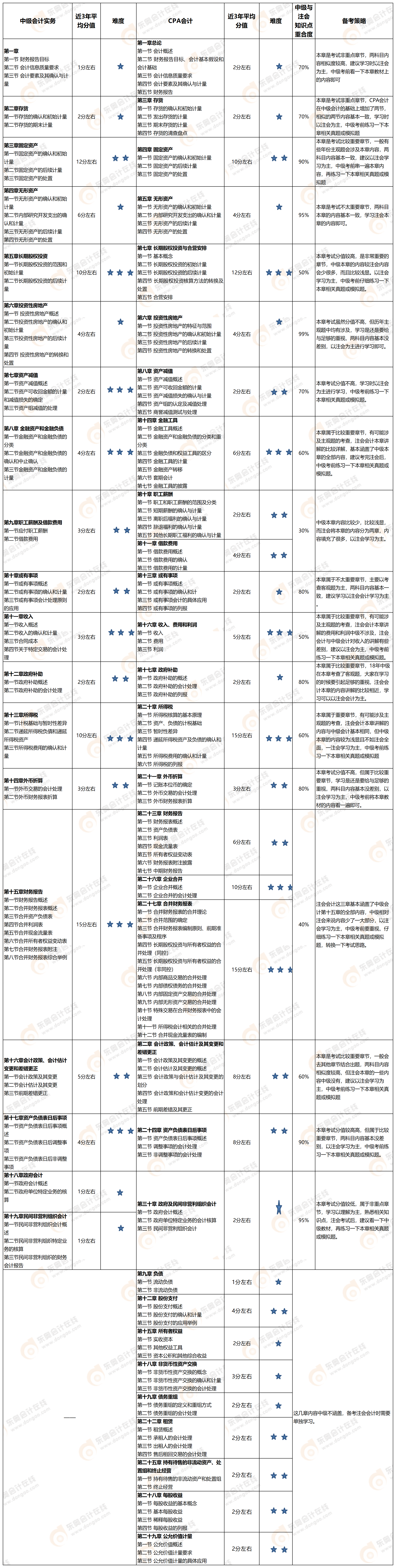 《中級會(huì)計(jì)實(shí)務(wù)》VS注會(huì)《會(huì)計(jì)》章節(jié)對比