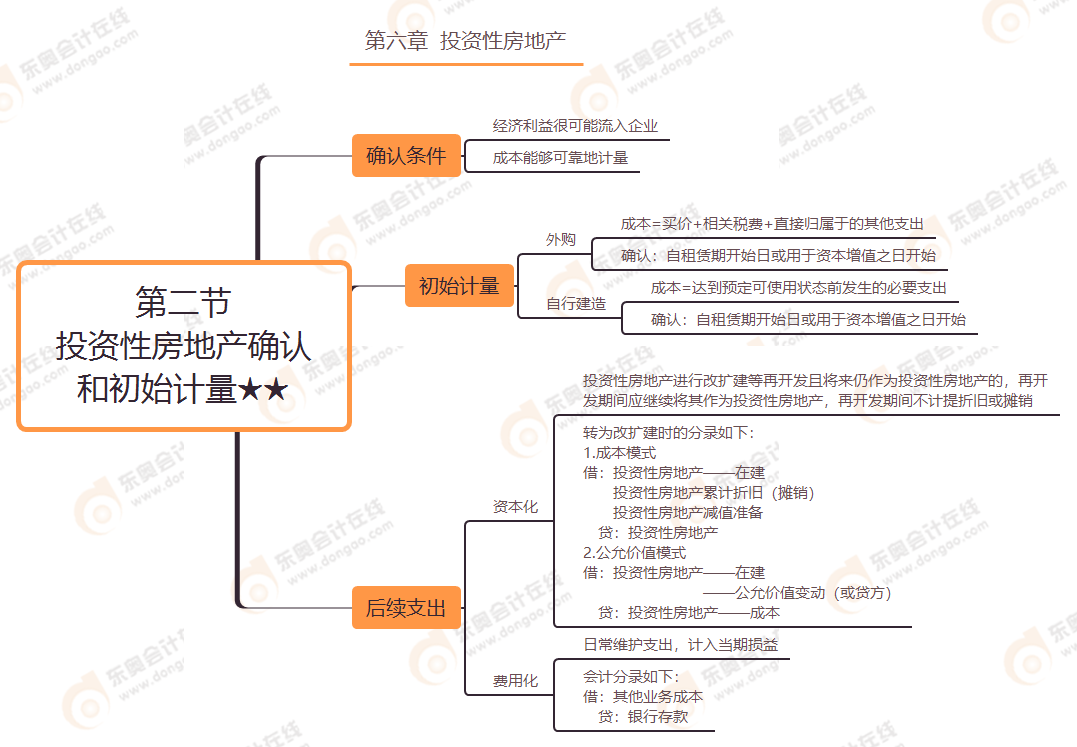 第六章 第二節(jié) 投資性房地產(chǎn)確認和初始計量★★