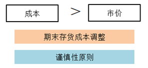 CMA知識點