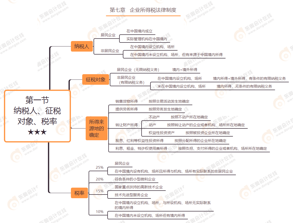 第七章 第一節(jié) 納稅人、征稅對象、稅率★★★