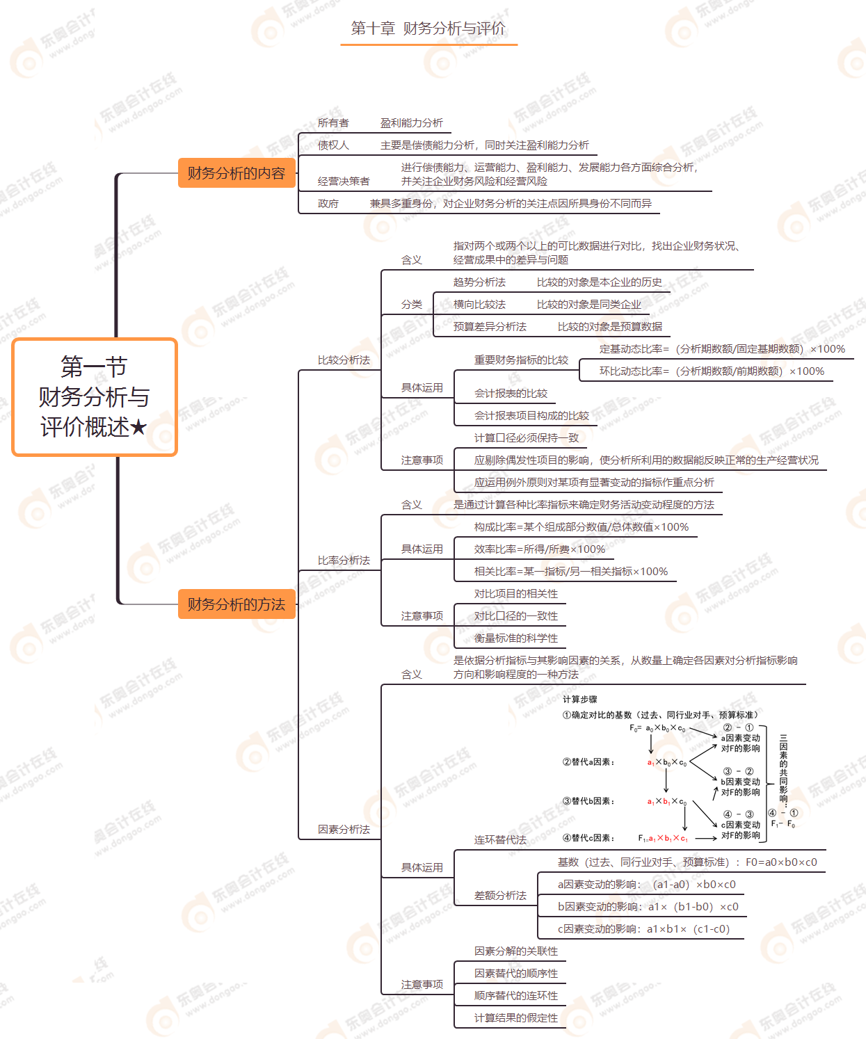 第十章 第一節(jié) 財(cái)務(wù)分析與評價概述★
