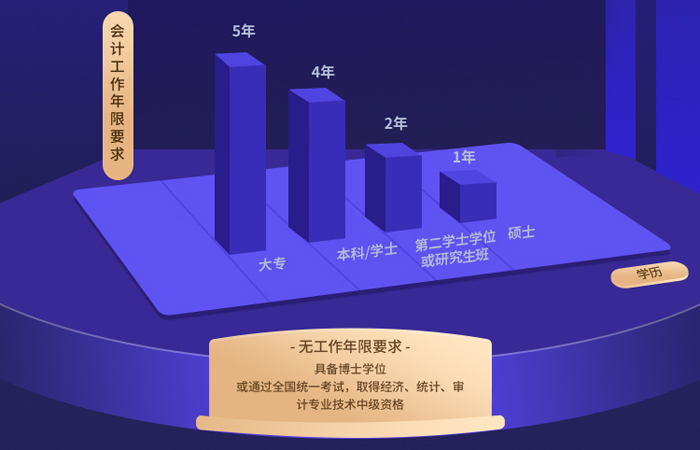 工作年限詳情