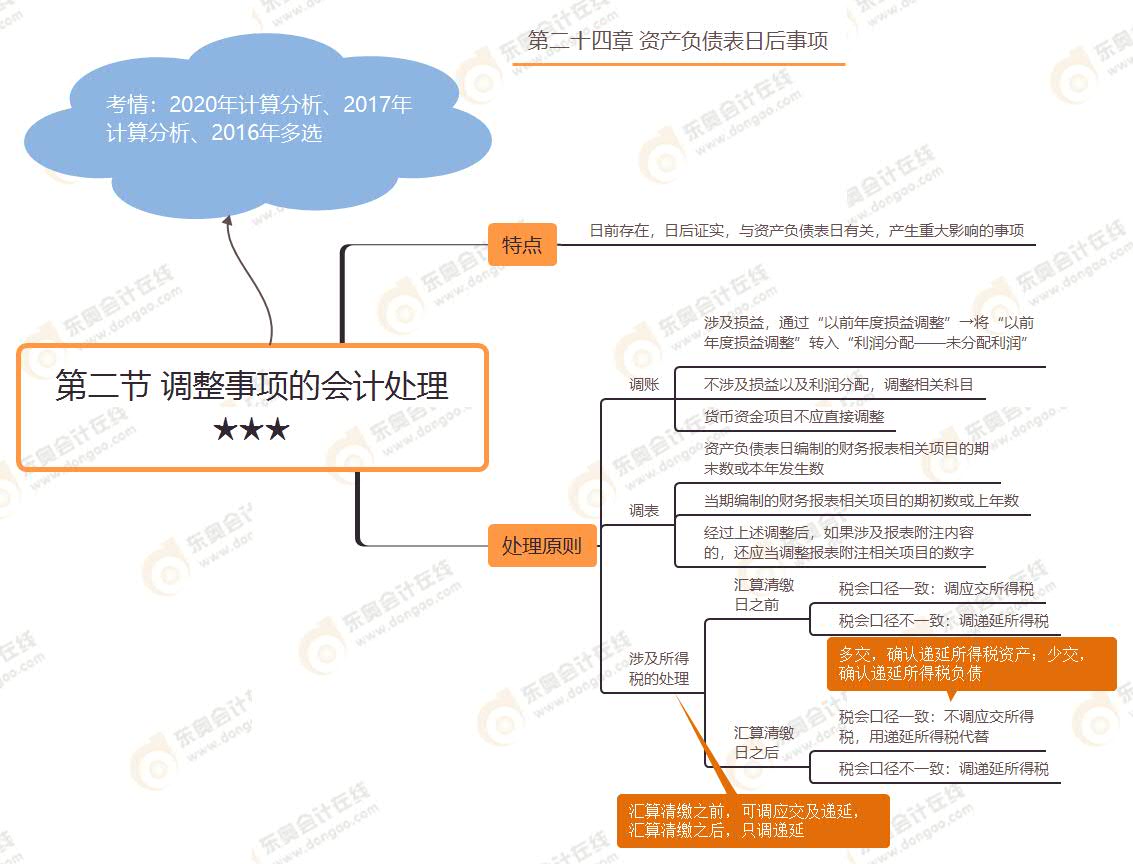 第二節(jié) 調整事項的會計處理★★★