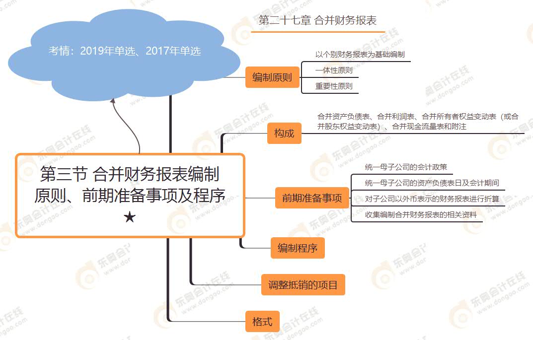 第三節(jié) 合并財(cái)務(wù)報(bào)表編制原則、前期準(zhǔn)備事項(xiàng)及程序★