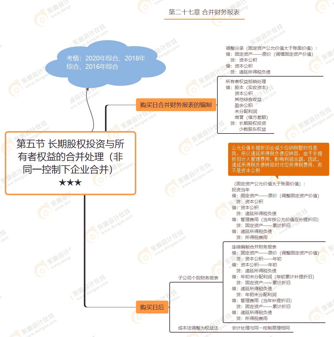第五節(jié) 長(zhǎng)期股權(quán)投資與所有者權(quán)益的合并處理（非同一控制下企業(yè)合并）★★★