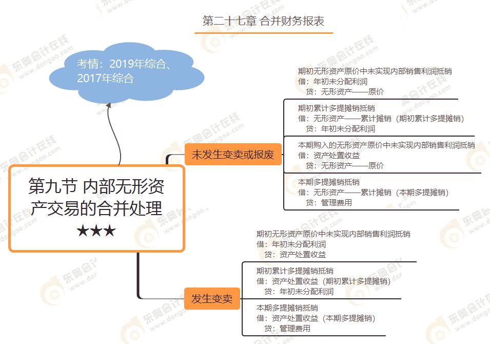 第九節(jié) 內(nèi)部無(wú)形資產(chǎn)交易的合并處理★★★