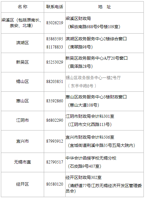2020年度無(wú)錫市會(huì)計(jì)專業(yè)技術(shù)初級(jí)、中級(jí)資格證書領(lǐng)取點(diǎn)一覽表