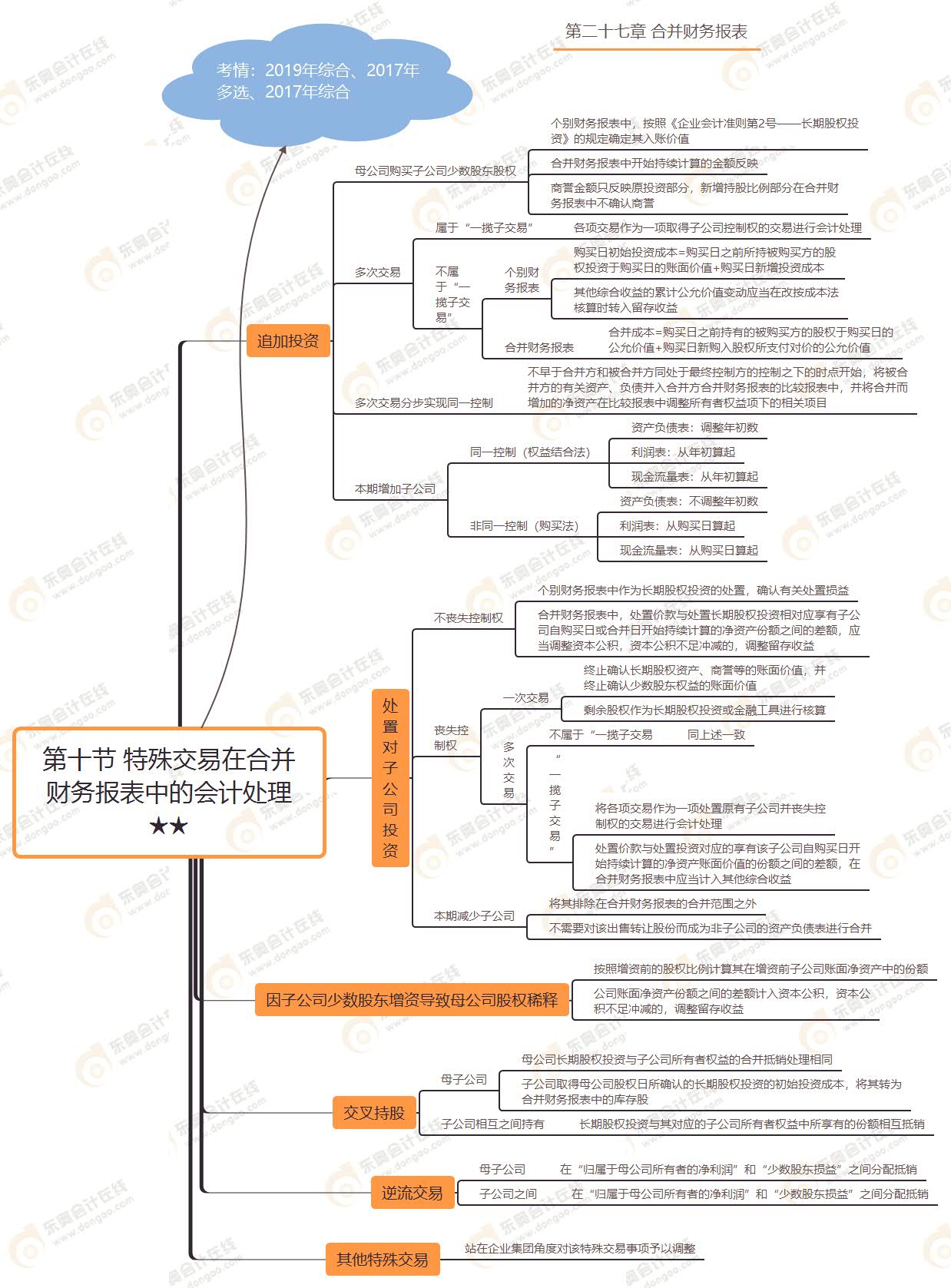 第十節(jié) 特殊交易在合并財務(wù)報表中的會計處理★★