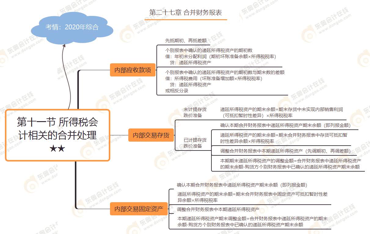 第十一節(jié) 所得稅會(huì)計(jì)相關(guān)的合并處理★★