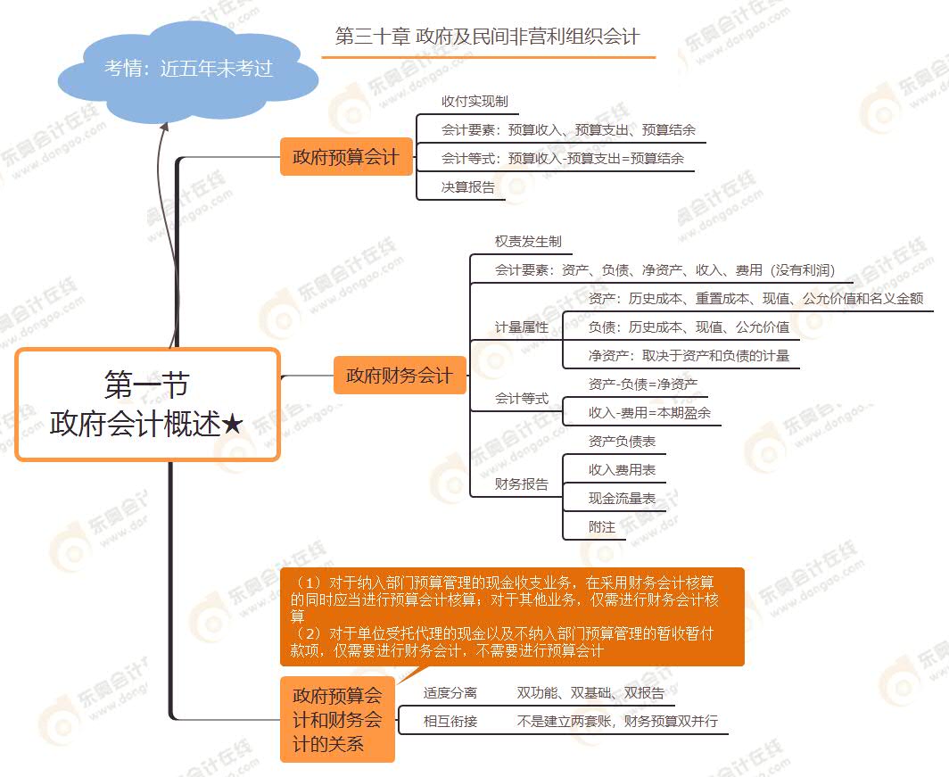 第一節(jié) 政府會計概述★