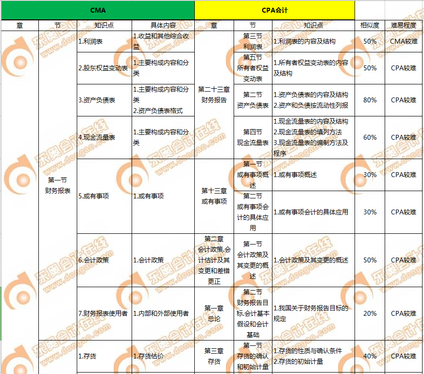 CMA和CPA的關(guān)聯(lián)