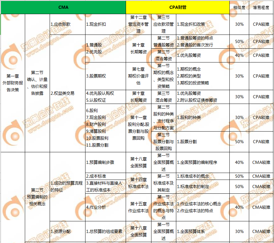 CMA和CPA的關(guān)聯(lián)