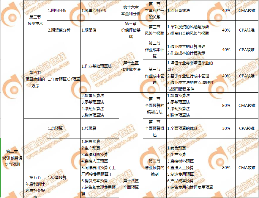 CMA和CPA的關(guān)聯(lián)