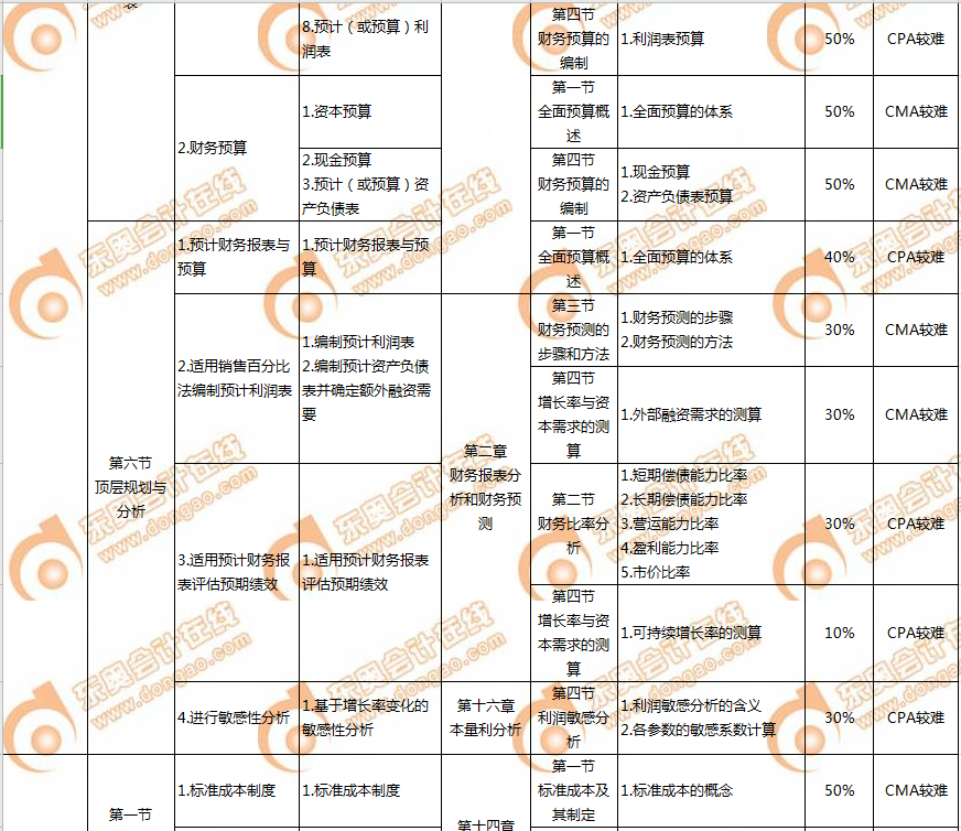 CMA和CPA的關(guān)聯(lián)