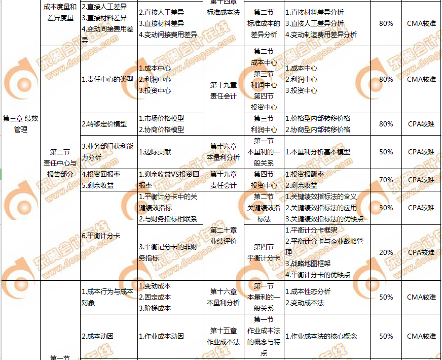 CMA和CPA的關(guān)聯(lián)