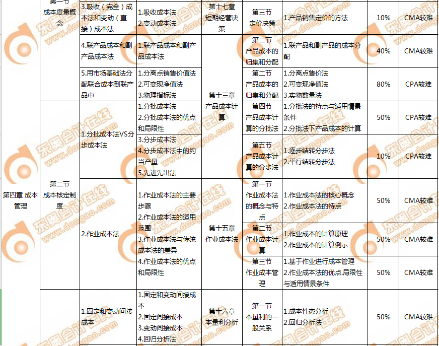 CMA和CPA的關(guān)聯(lián)