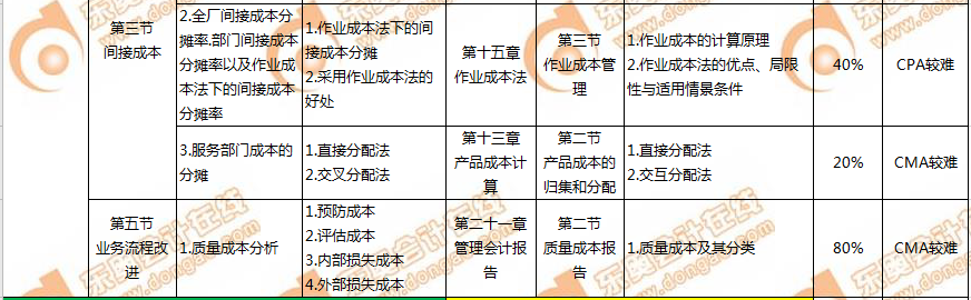 CMA和CPA的關(guān)聯(lián)