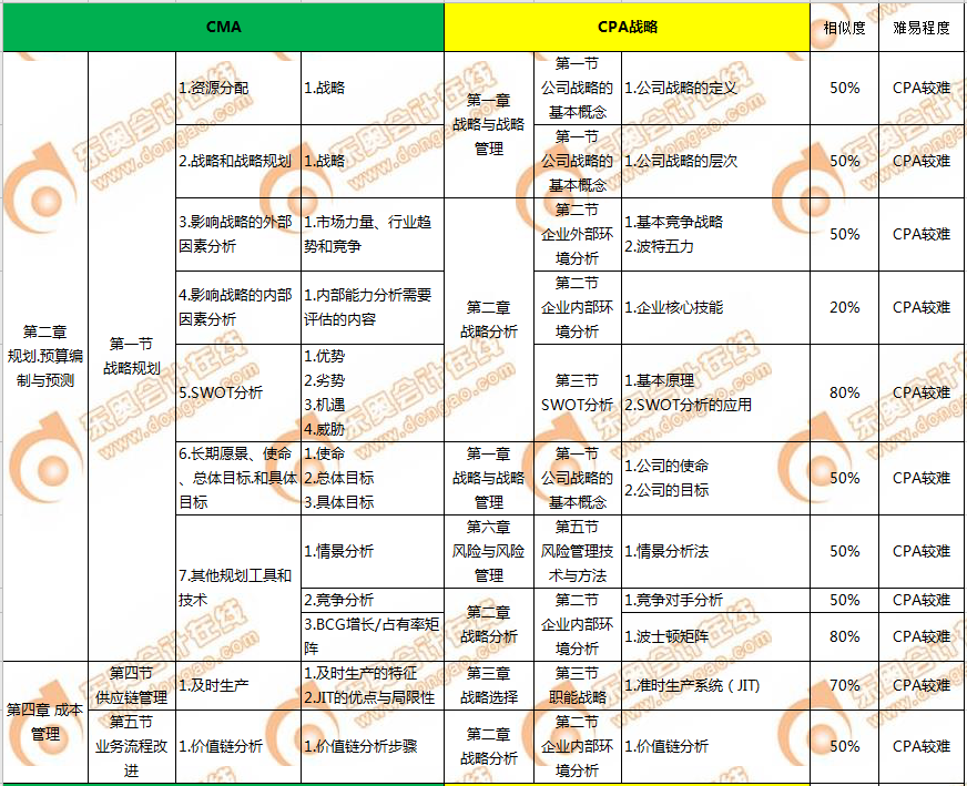  CMA的P1科目與CPA的