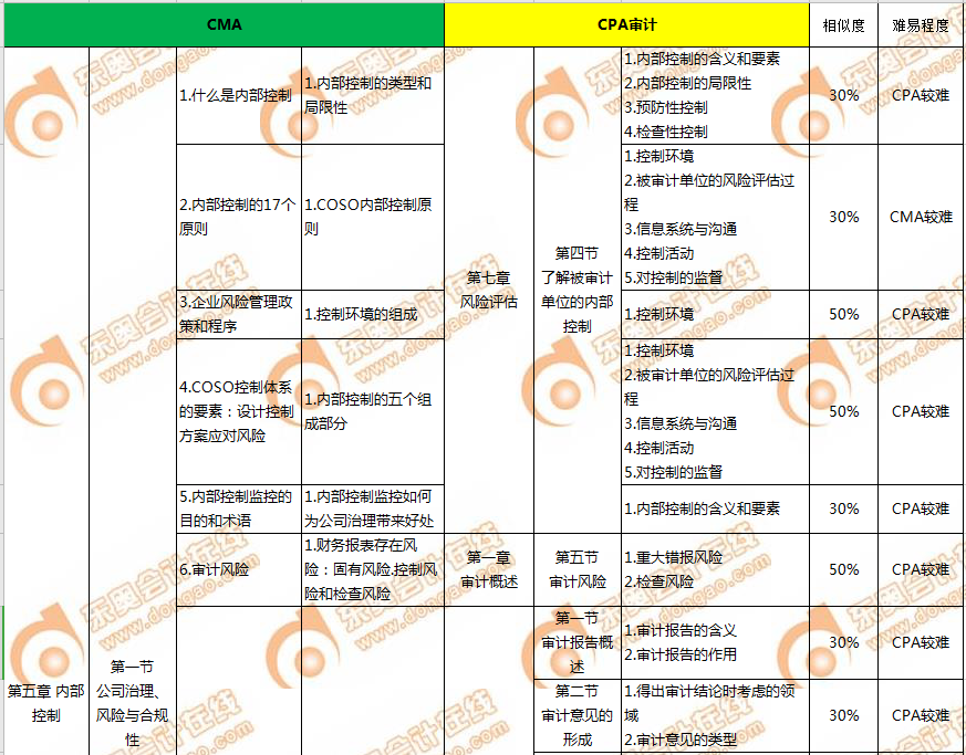  CMA的P1科目與CPA的